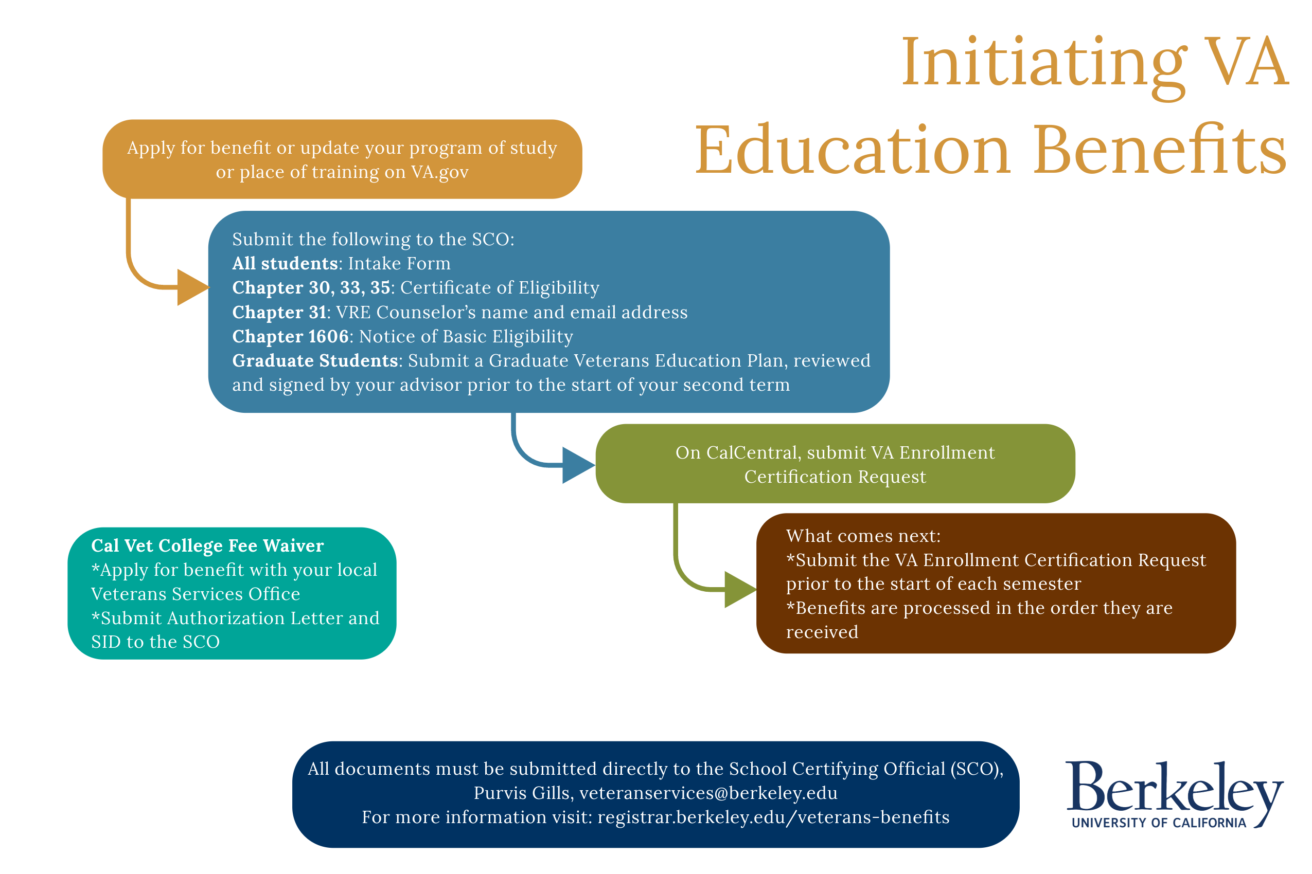 Flow chart showing steps of initiating VA Education Benefits at UC Berkeley.