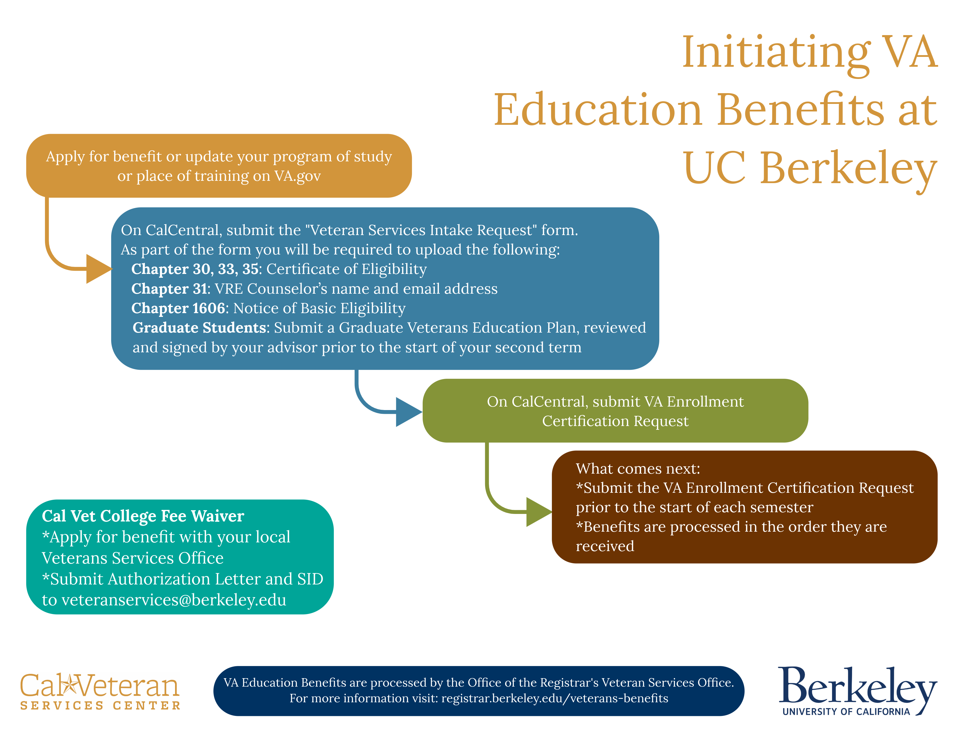 Image of a flowchart explaining Initiating VA Education Benefits at UC Berkeley